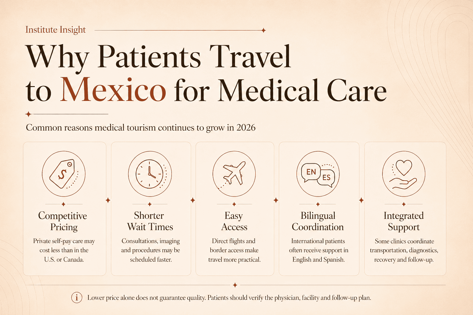 Infographic showing popular medical tourism procedures in Mexico in 2026