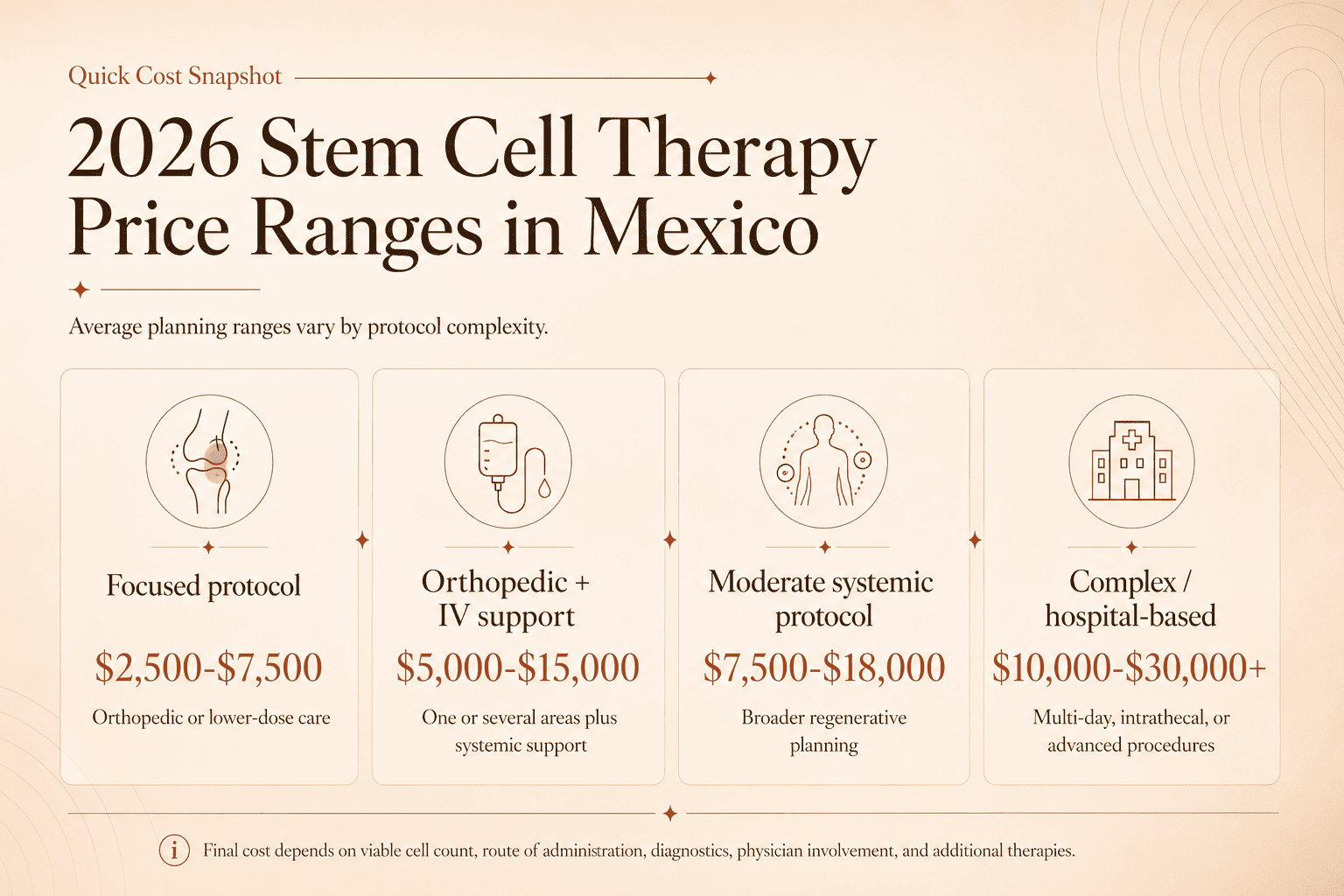 Infographic explaining average stem cell therapy costs in Mexico in 2026