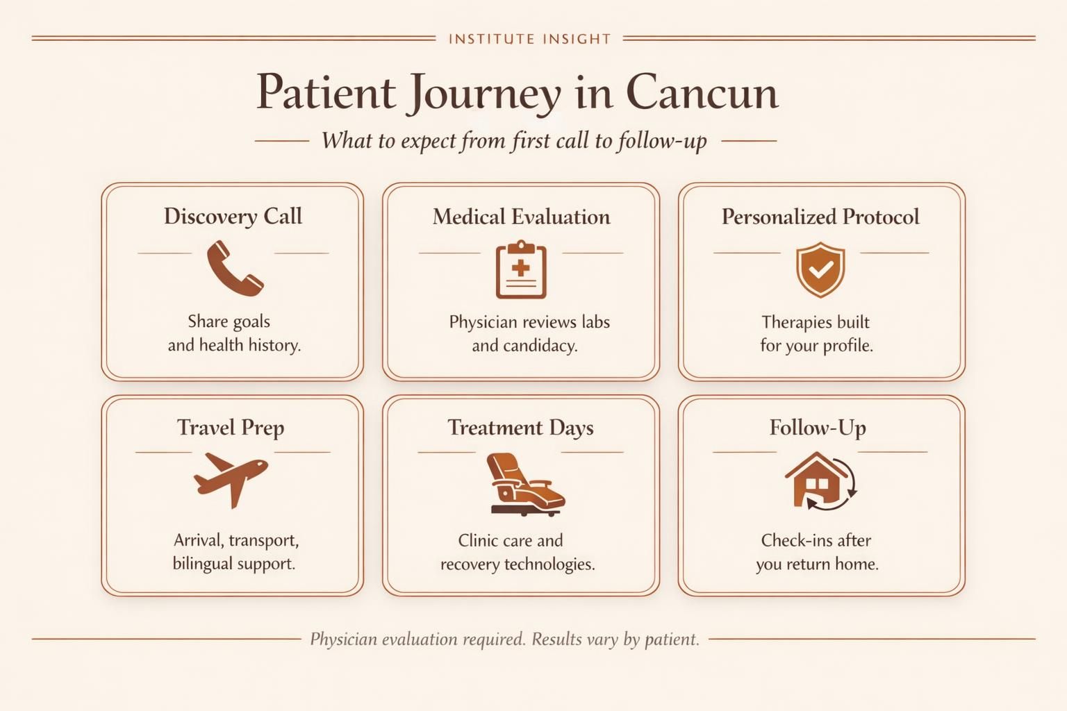 Editorial infographic outlining the stem cell therapy journey in Cancun from discovery call to follow-up care.