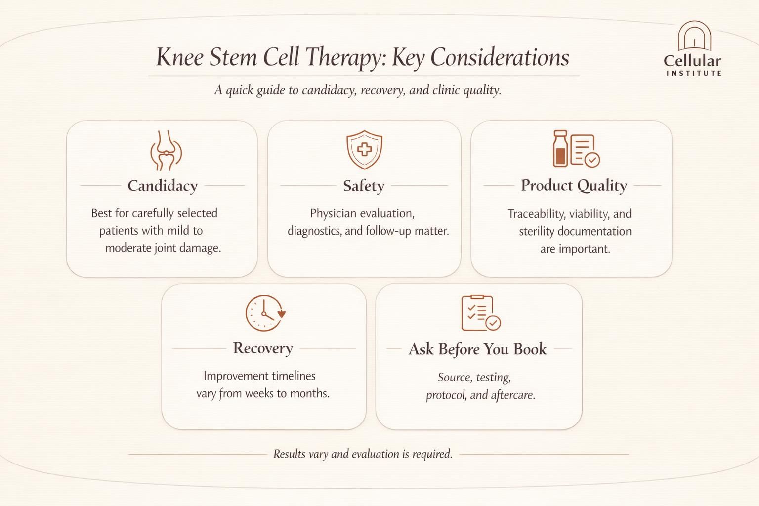 Educational infographic explaining who may benefit from knee stem cell therapy, what affects outcomes, and what to ask a clinic.