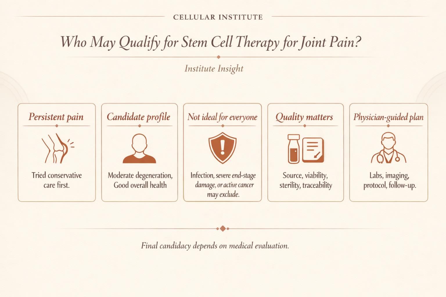 Educational infographic explaining how stem cell therapy for joint pain works, who may qualify, and what factors matter for safety and quality.
