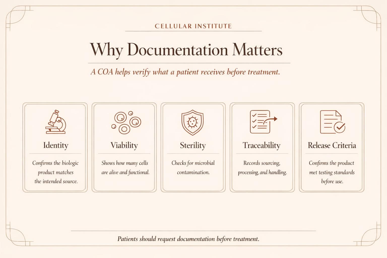 Educational infographic showing key quality control checkpoints for cell therapy documents, including viability, sterility, traceability, and release testing.