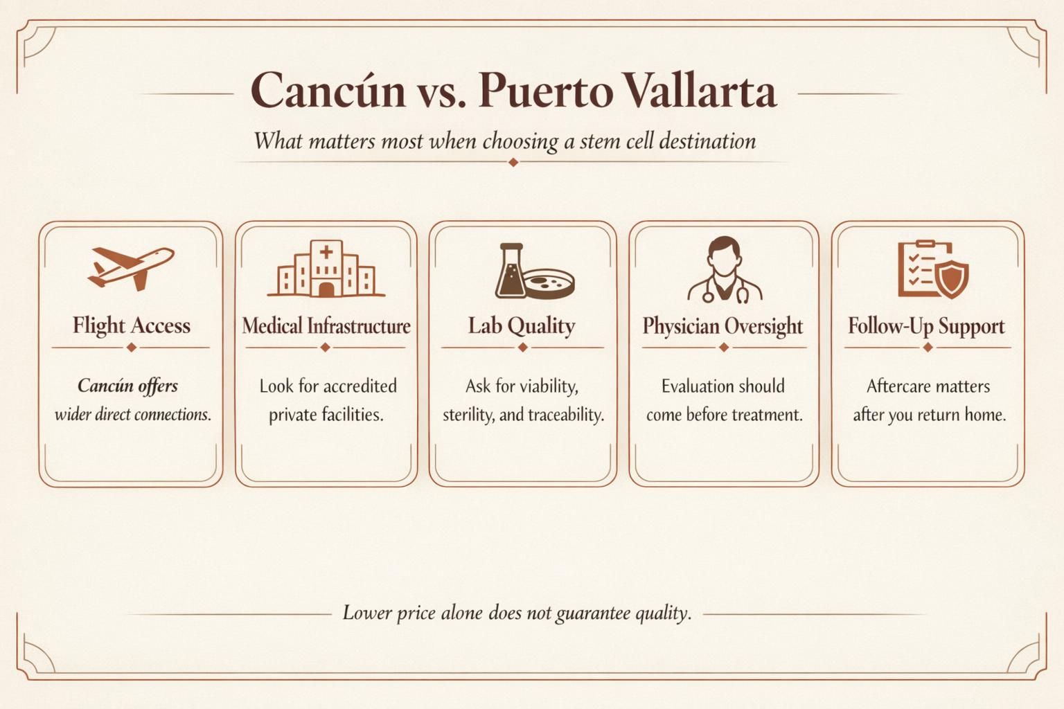 Infographic comparing Cancún and Puerto Vallarta for stem cell treatment factors