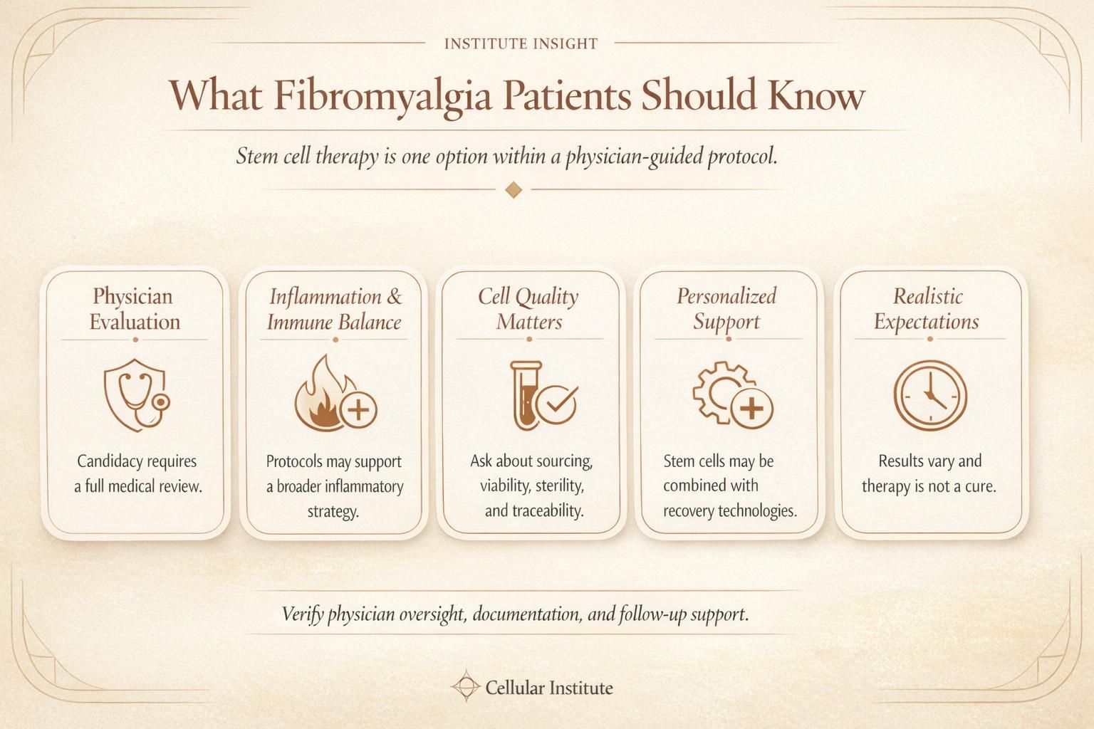 Educational infographic outlining what patients should know about stem cell therapy for fibromyalgia, including evaluation, quality, candidate factors, and supportive therapies.
