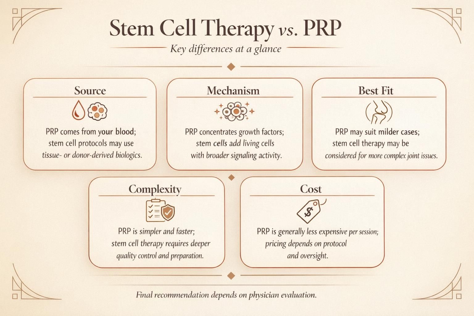 Educational infographic comparing stem cell therapy and PRP injections by source, mechanism, candidacy, complexity, and cost.