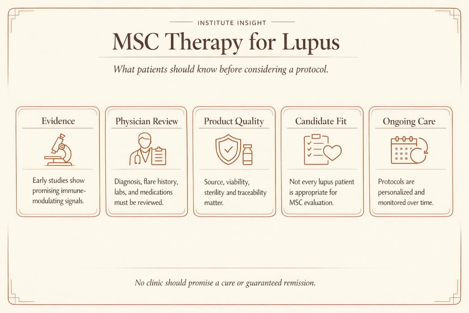 Premium infographic summarizing key considerations for mesenchymal stem cell therapy in lupus, including evidence, candidacy, safety, and protocol quality.