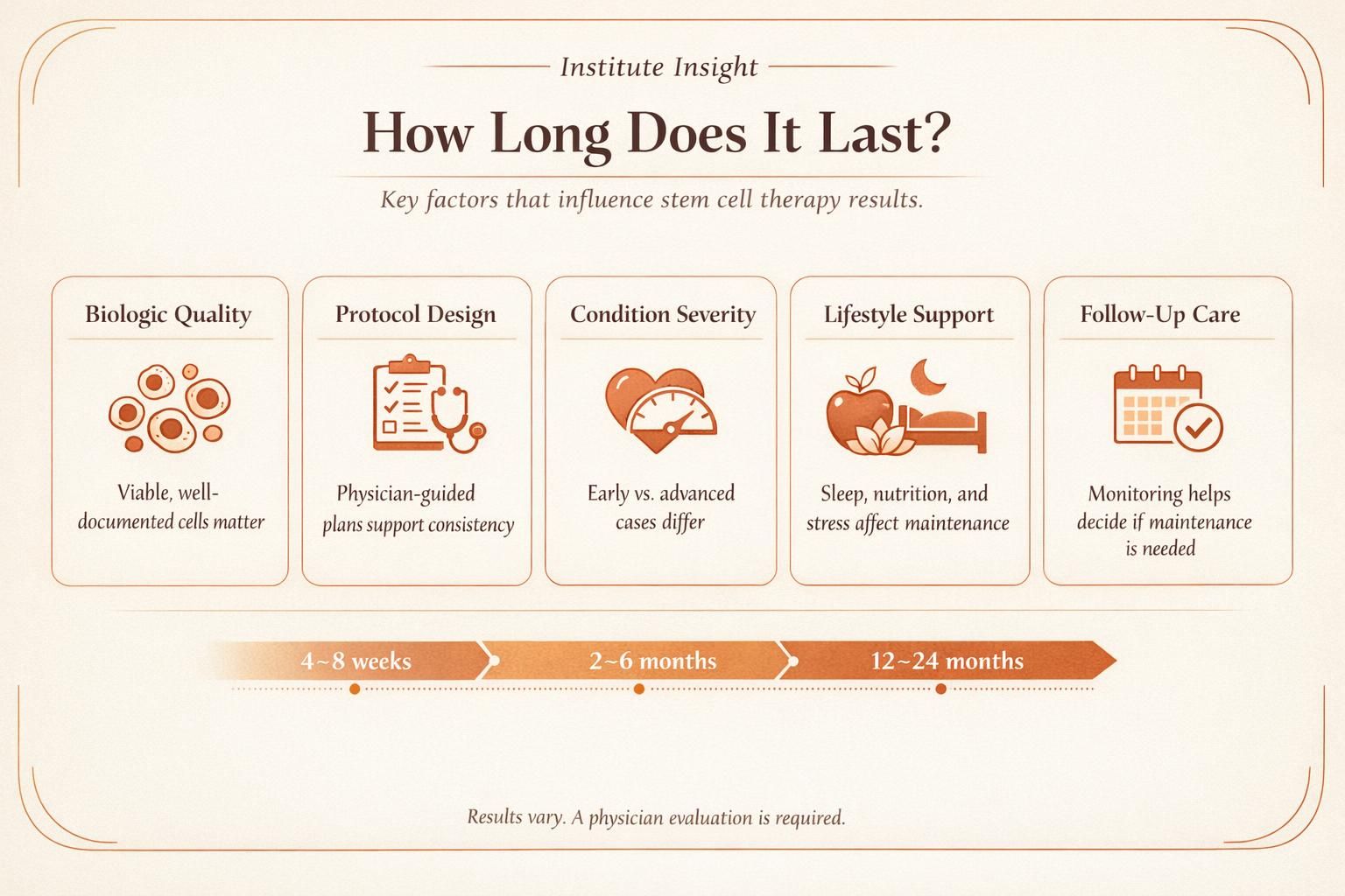 Minimal premium infographic explaining factors that influence how long stem cell therapy results may last and when patients may notice changes.