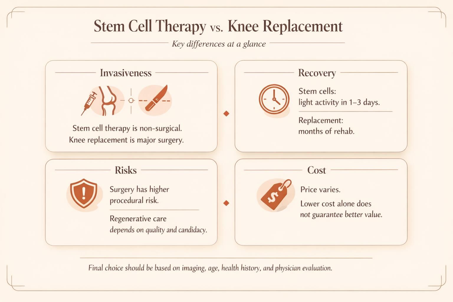 Premium infographic comparing stem cell therapy and knee replacement surgery across invasiveness, recovery, risks, and cost.