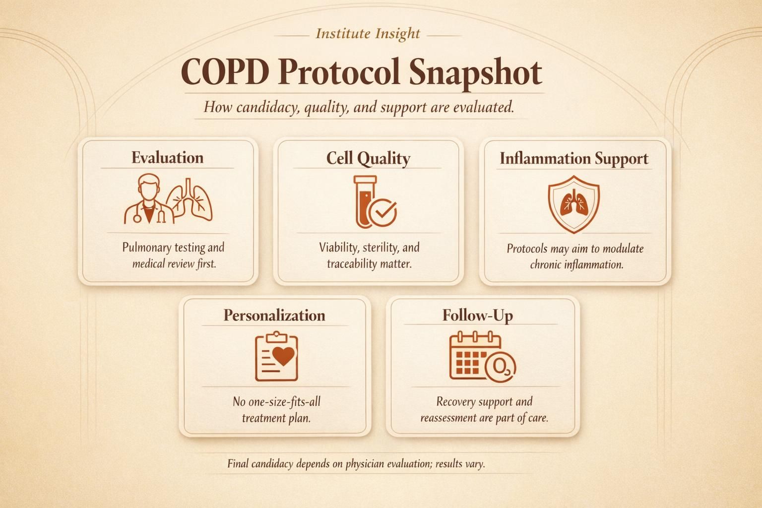 Editorial infographic explaining how stem cell therapy may fit into a physician-guided COPD protocol, quality factors, and candidacy considerations.
