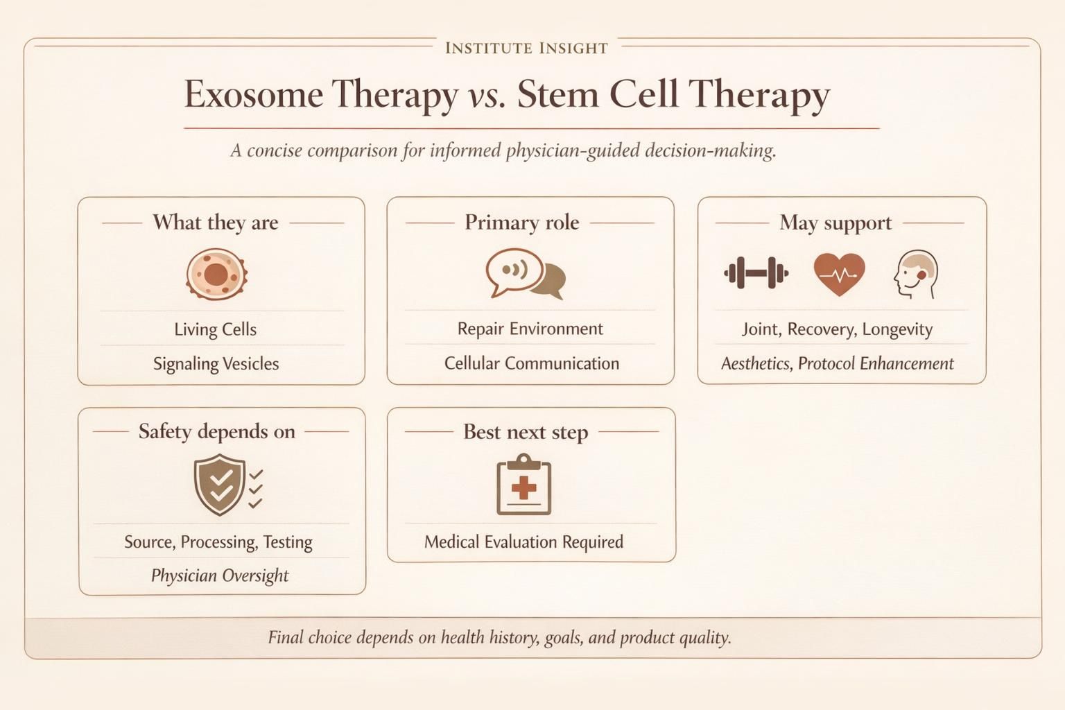 Educational infographic comparing how exosome therapy and stem cell therapy differ, what each may support, and what factors affect safety and quality.