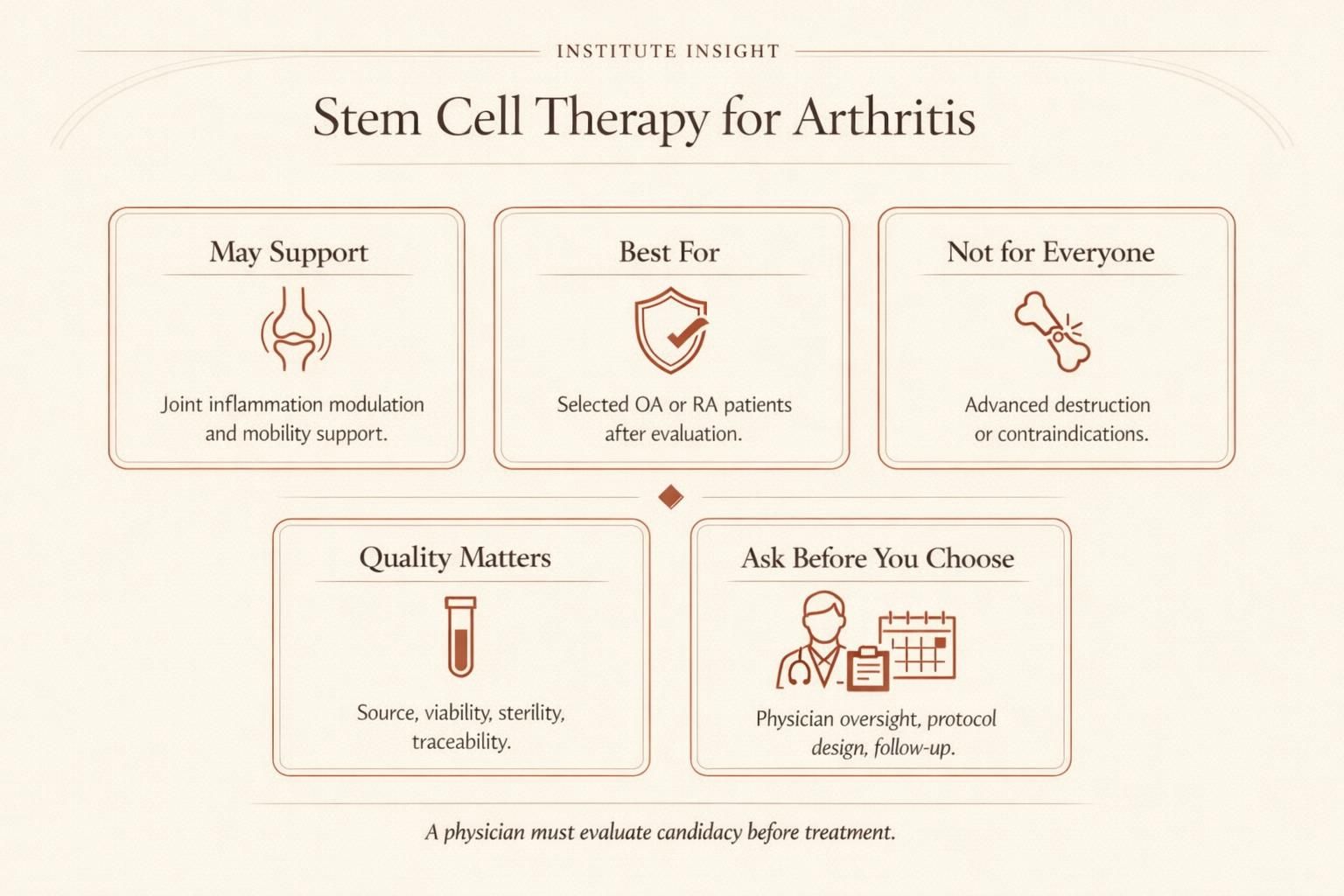 Premium infographic showing who may benefit from stem cell therapy for arthritis, what it may support, and key clinic questions to ask.