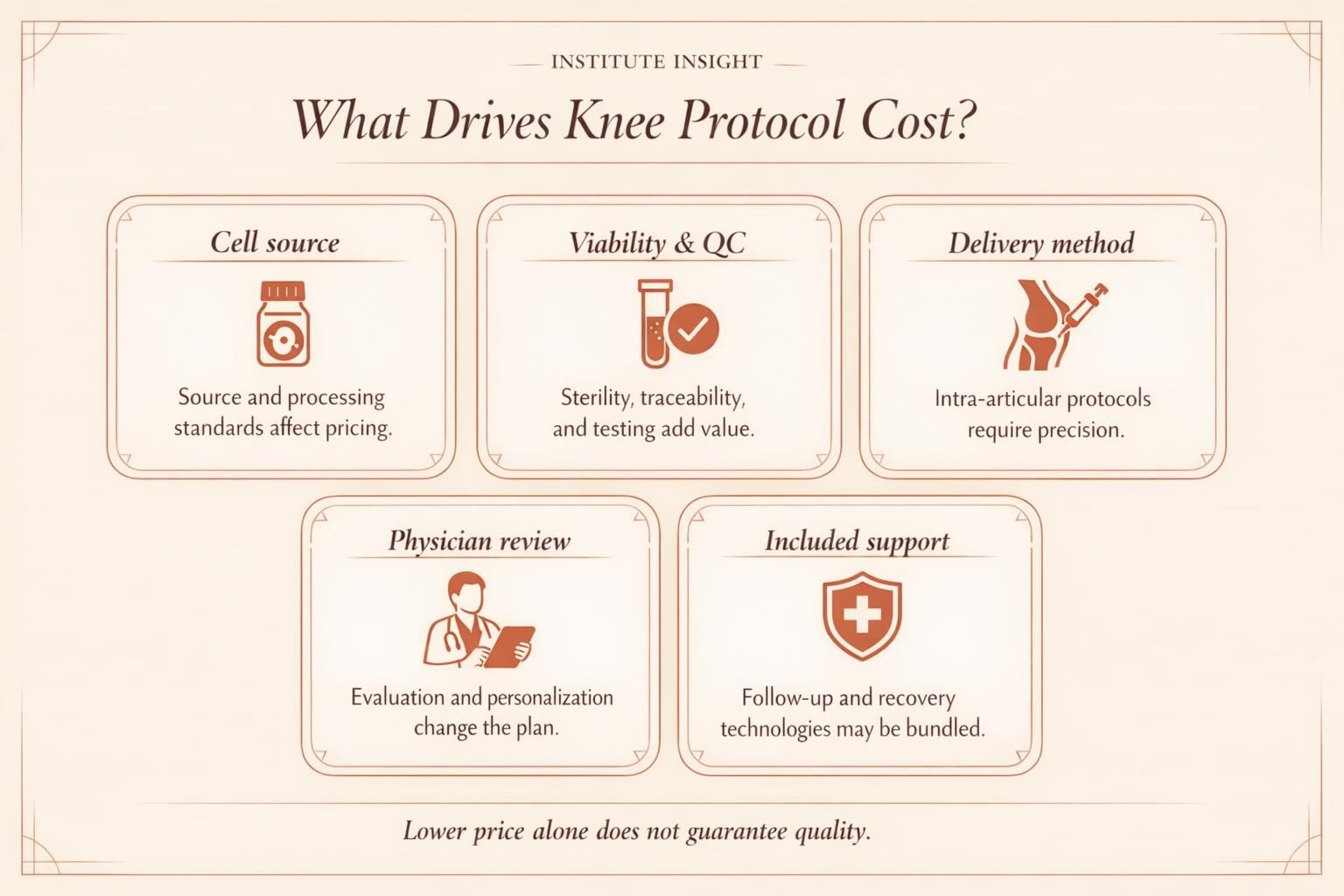 Minimal premium infographic explaining the main factors that affect stem cell therapy for knee cost in 2026.