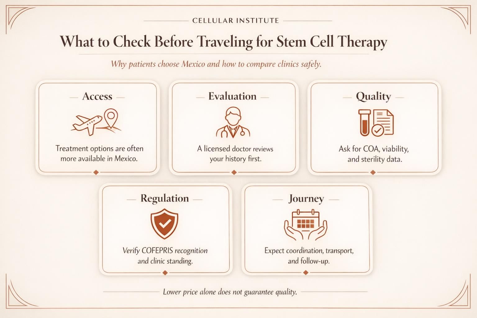 Premium infographic summarizing why patients travel to Mexico for stem cell therapy and what to verify before choosing a clinic.