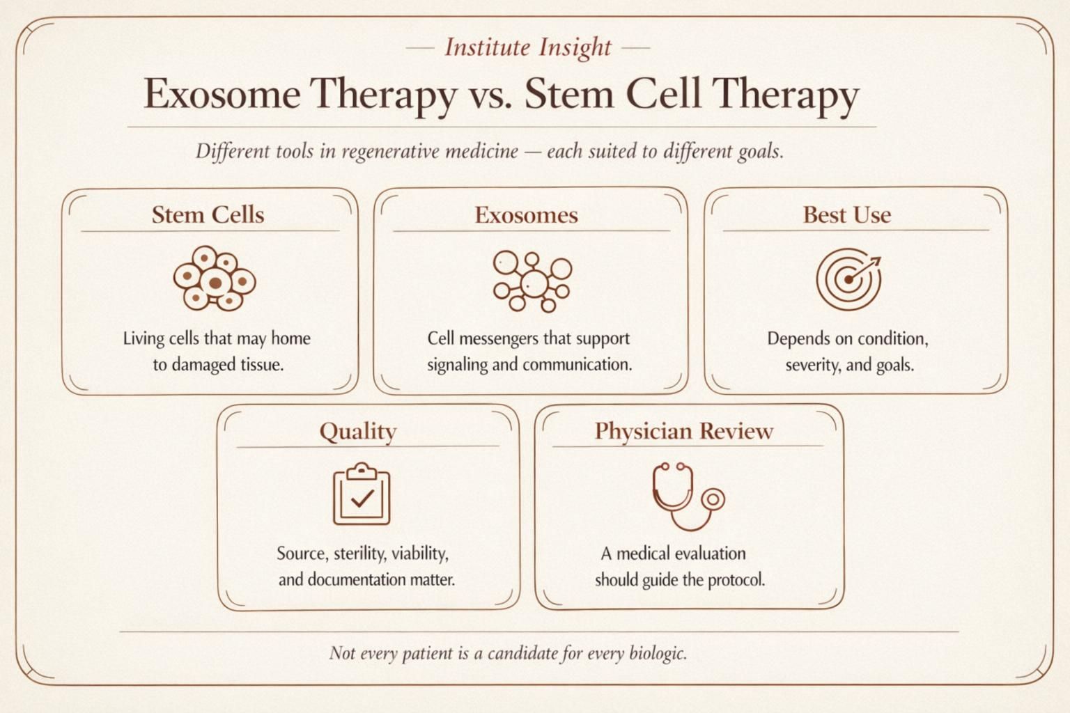 Elegant infographic explaining key differences between exosome therapy and stem cell therapy.