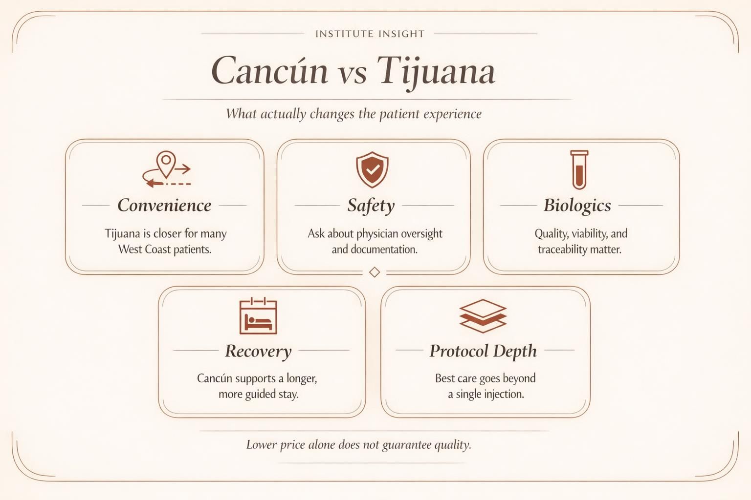 Editorial infographic comparing clinic standards, travel, recovery, and protocol depth in Cancún versus Tijuana