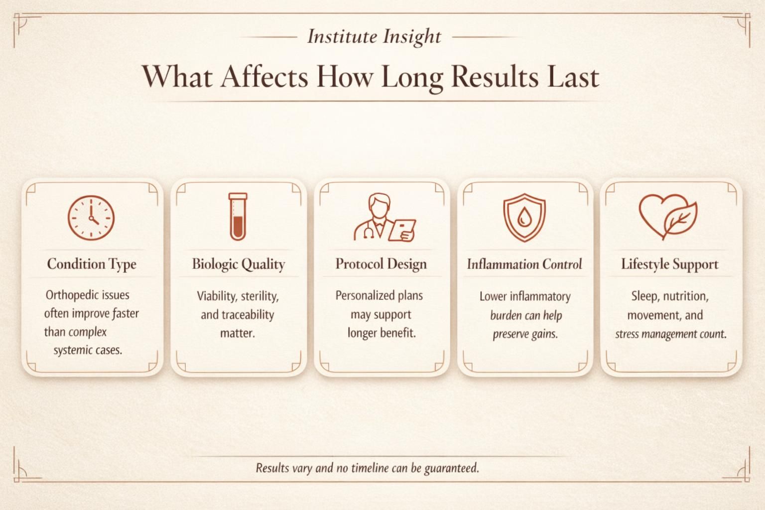 Educational infographic summarizing how long stem cell therapy results may last and what influences durability.