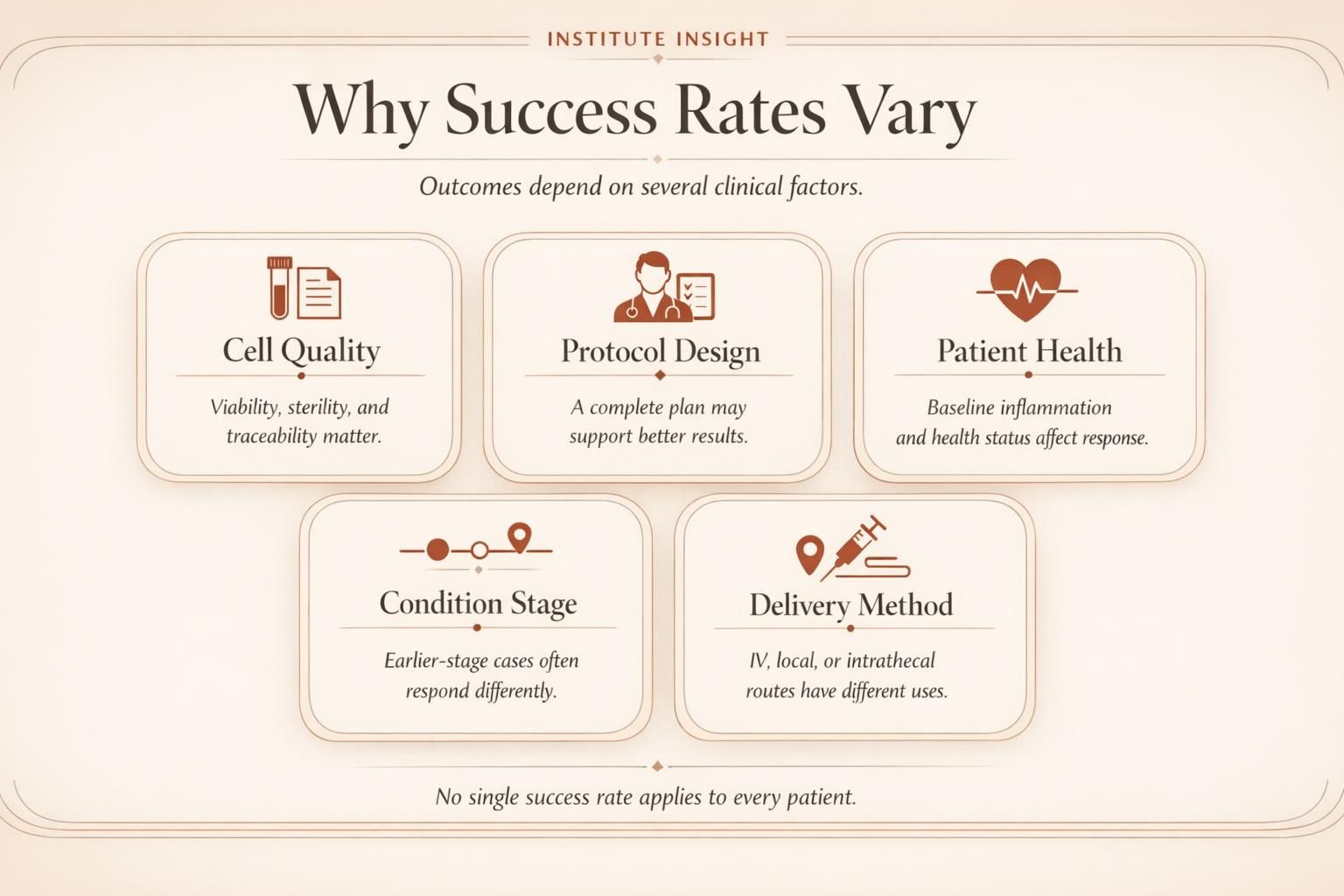 Premium infographic summarizing why stem cell therapy success rate varies by condition, cell quality, protocol, patient health, and delivery method.