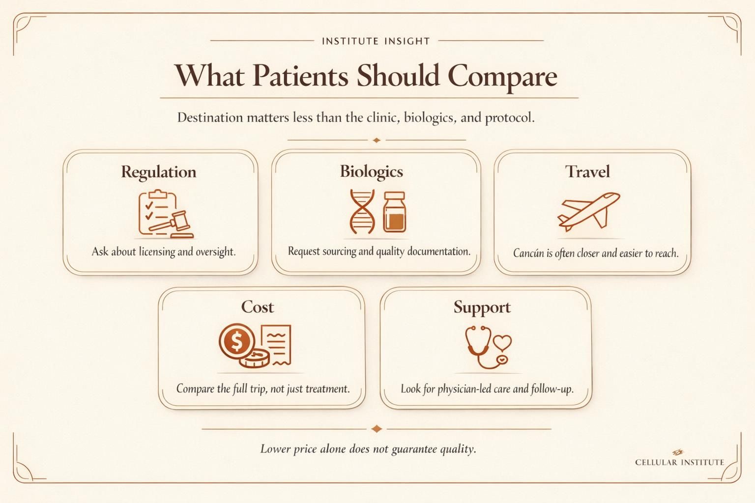 Editorial infographic outlining the key factors patients should compare between Cancún and Panama stem cell clinics