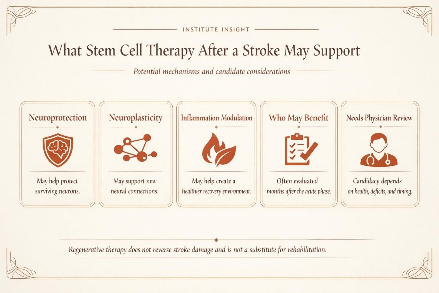 Educational infographic explaining what stem cell therapy after stroke may support and who may be a candidate.