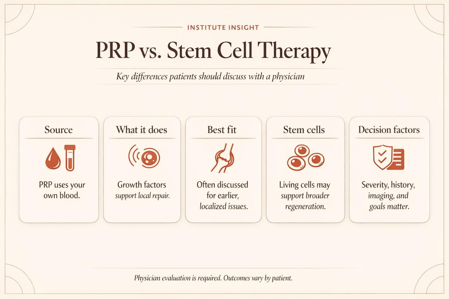 Premium infographic comparing PRP and stem cell therapy by mechanism, ideal uses, cost, and quality considerations.