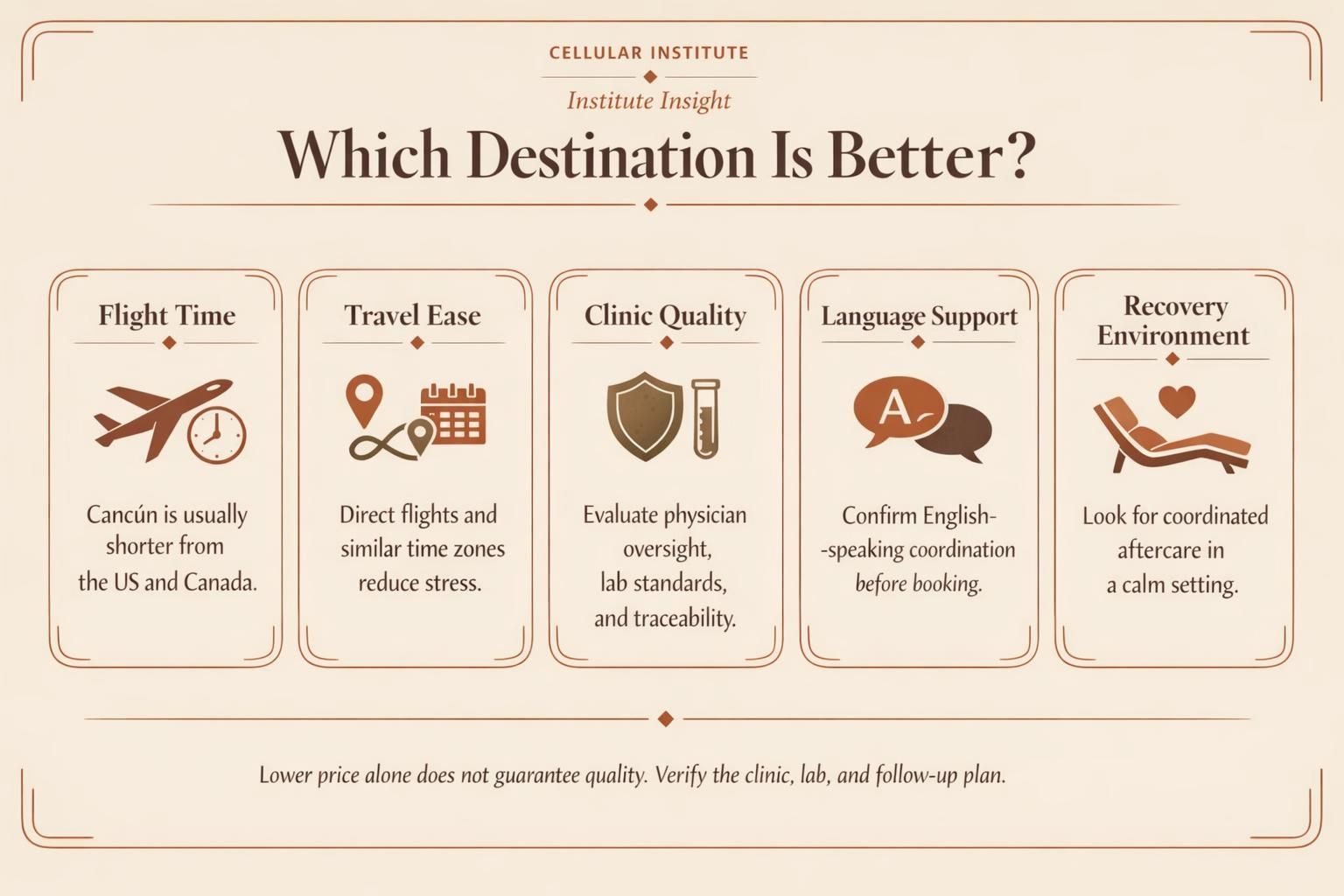 Educational infographic comparing key factors for choosing stem cell therapy in Cancún versus Colombia.