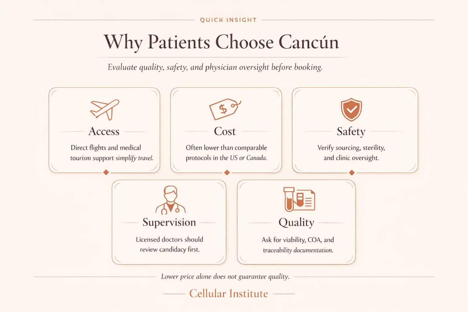 Educational infographic comparing why patients choose Mexico for MUSE stem cell treatment, focusing on cost, safety, quality, physician oversight, and patient support.