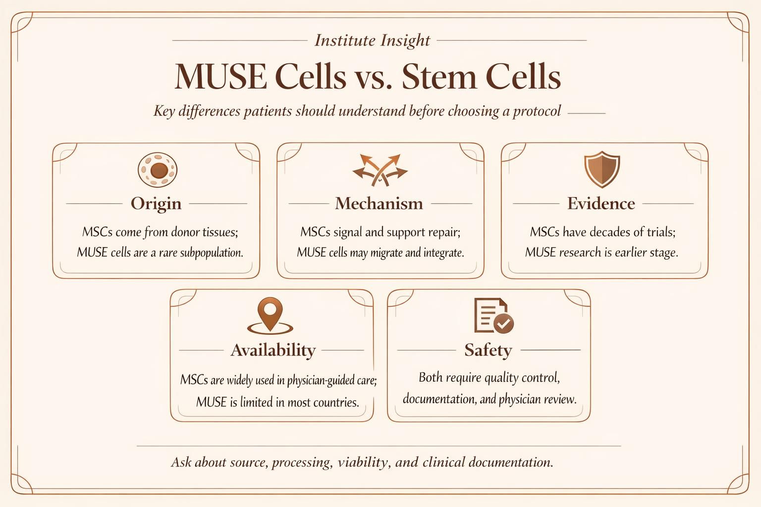 Elegant infographic comparing MUSE cells and mesenchymal stem cells across origin, mechanism, evidence, availability, and safety.