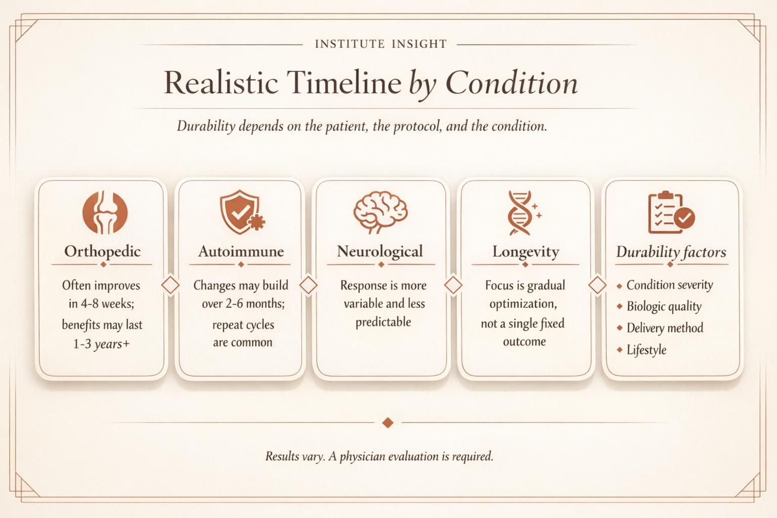 Educational infographic showing realistic stem cell therapy timelines and factors affecting durability.