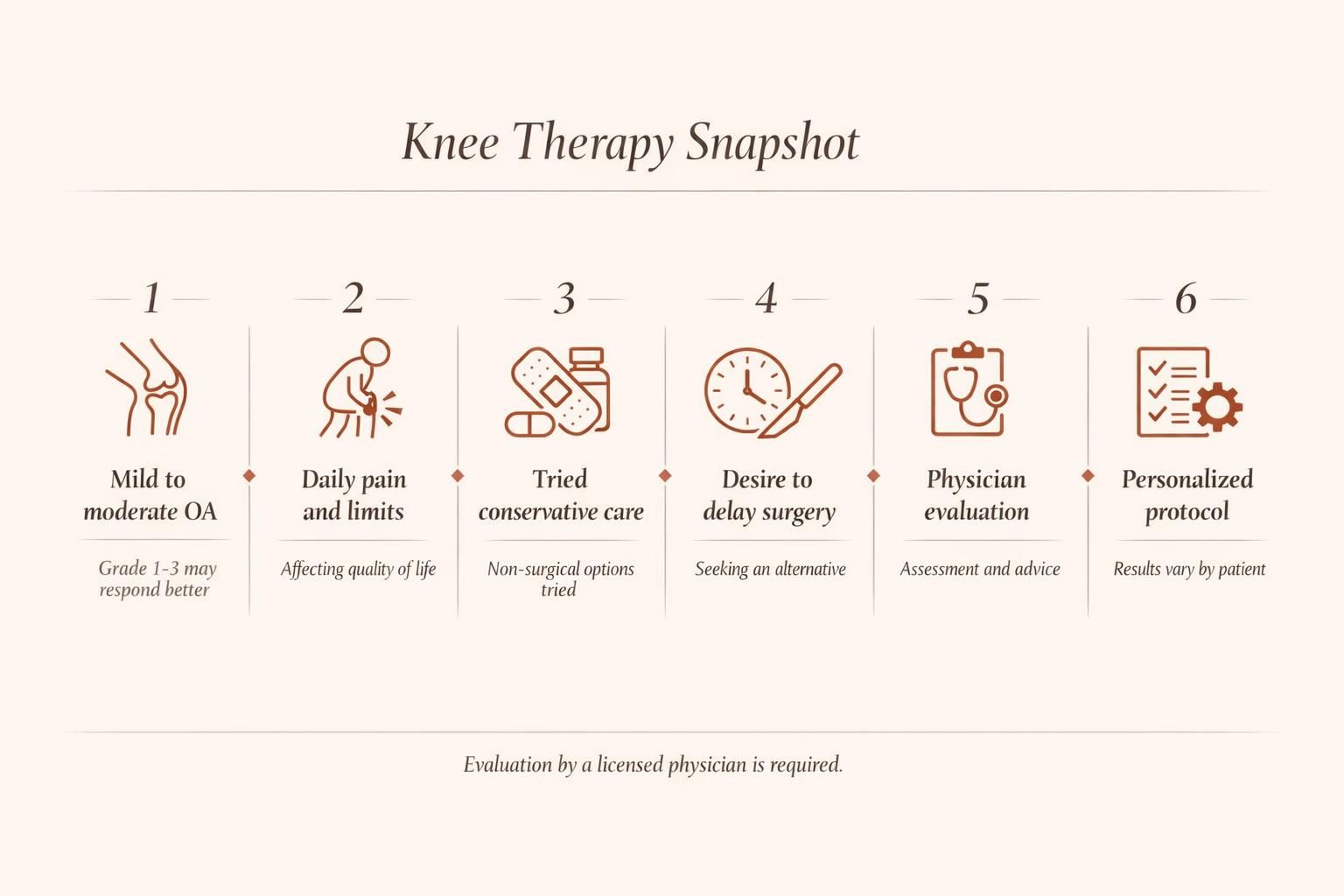 Knee osteoarthritis candidate checklist infographic with four clear steps and warm minimal icons