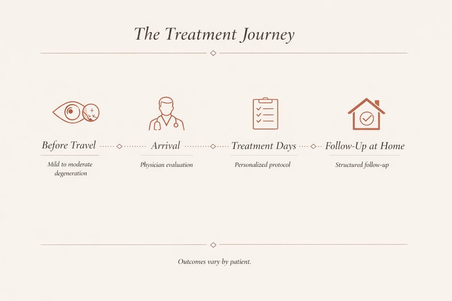 Four-stage journey map for disc degeneration care and follow-up