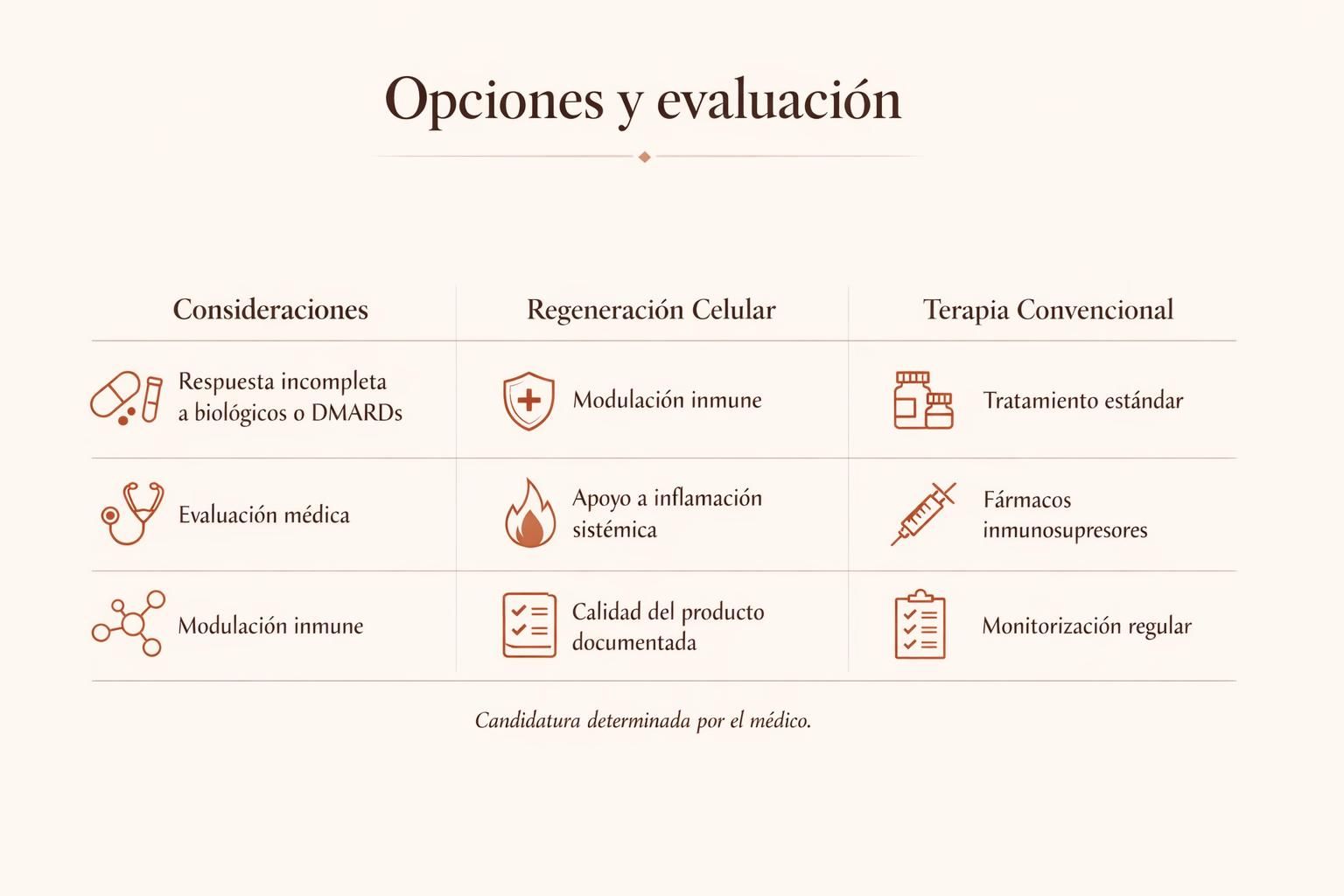 Tabla comparativa sobre opciones de tratamiento y evaluación para artritis reumatoide