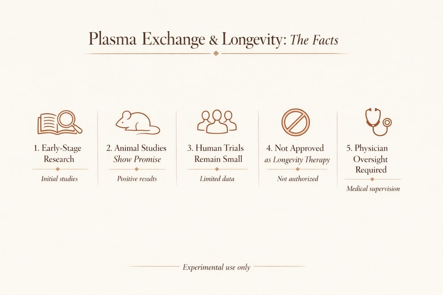 Infografía sobre plasma exchange para longevidad con pasos clave y notas de evidencia.