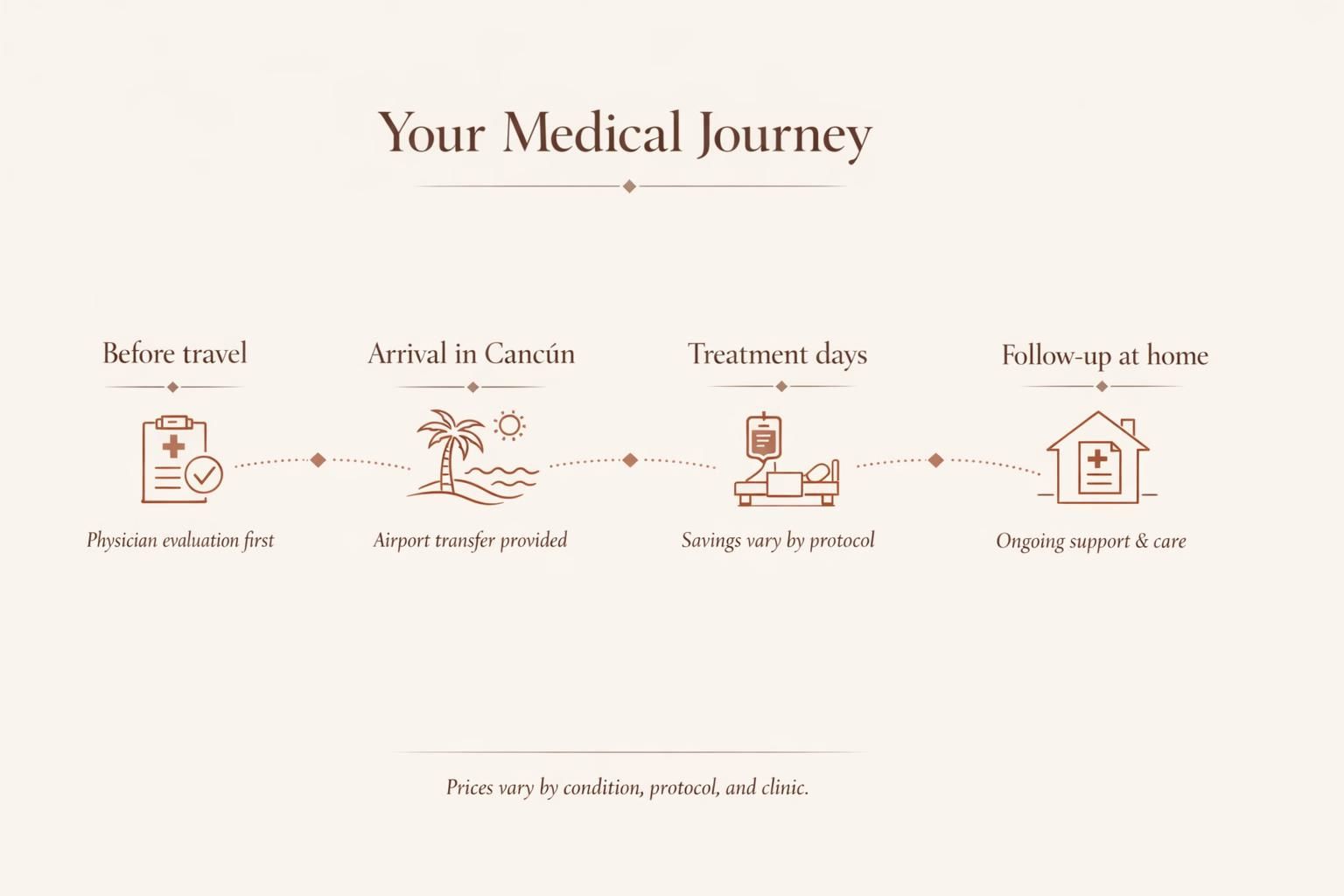 Four-stage journey map comparing treatment planning and travel in Mexico
