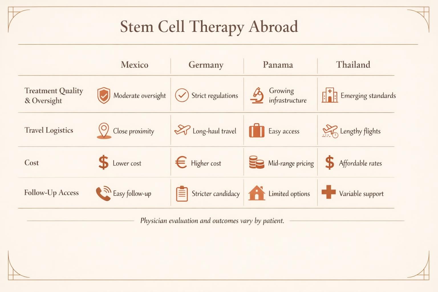 Tabla comparativa de México, Alemania, Panamá y Tailandia para pacientes estadounidenses.