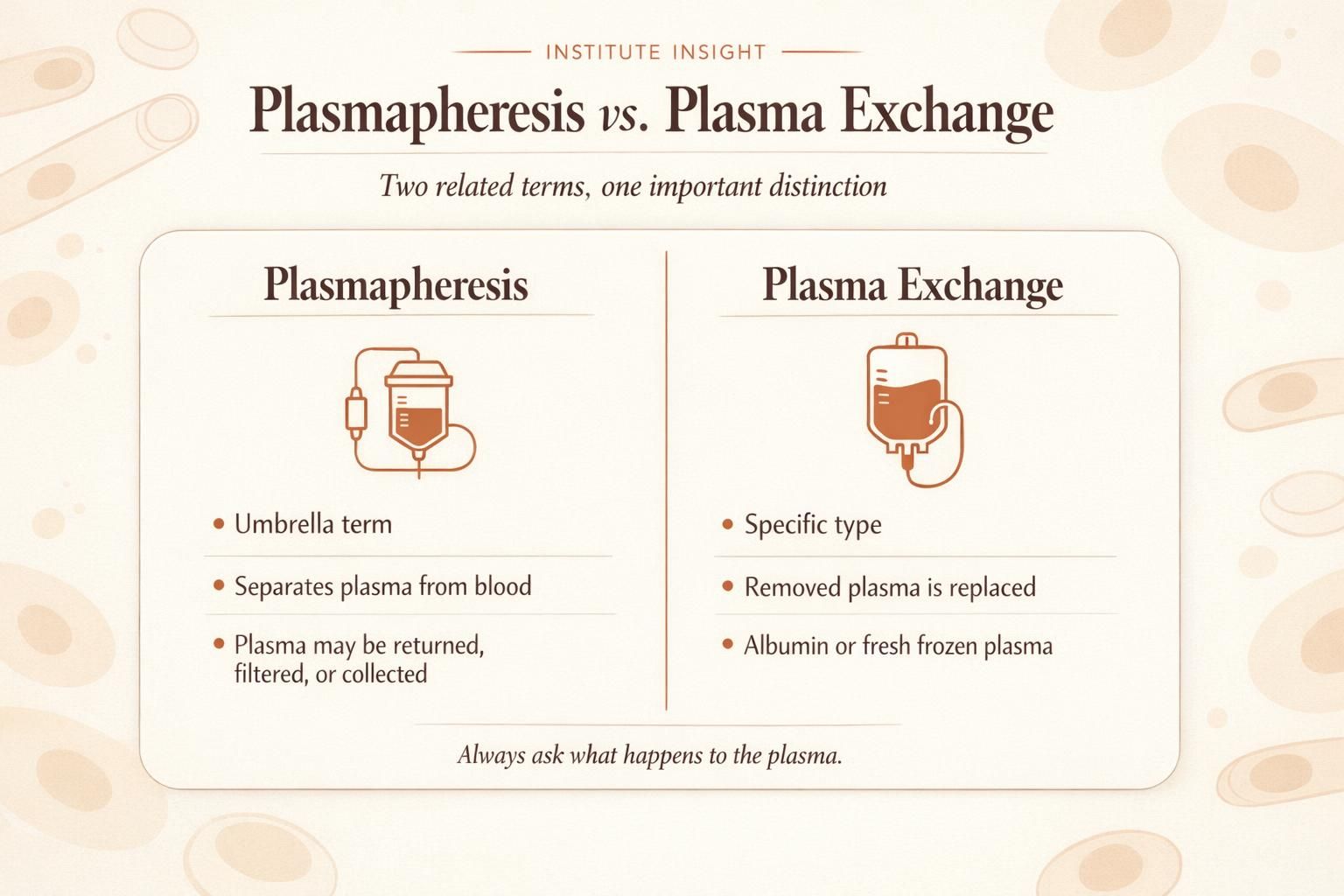 Split comparison infographic explaining the difference between plasmapheresis and plasma exchange.
