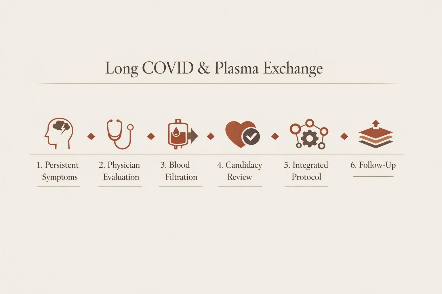 Infografía sobre plasma exchange, evaluación médica y opciones de protocolo para long COVID