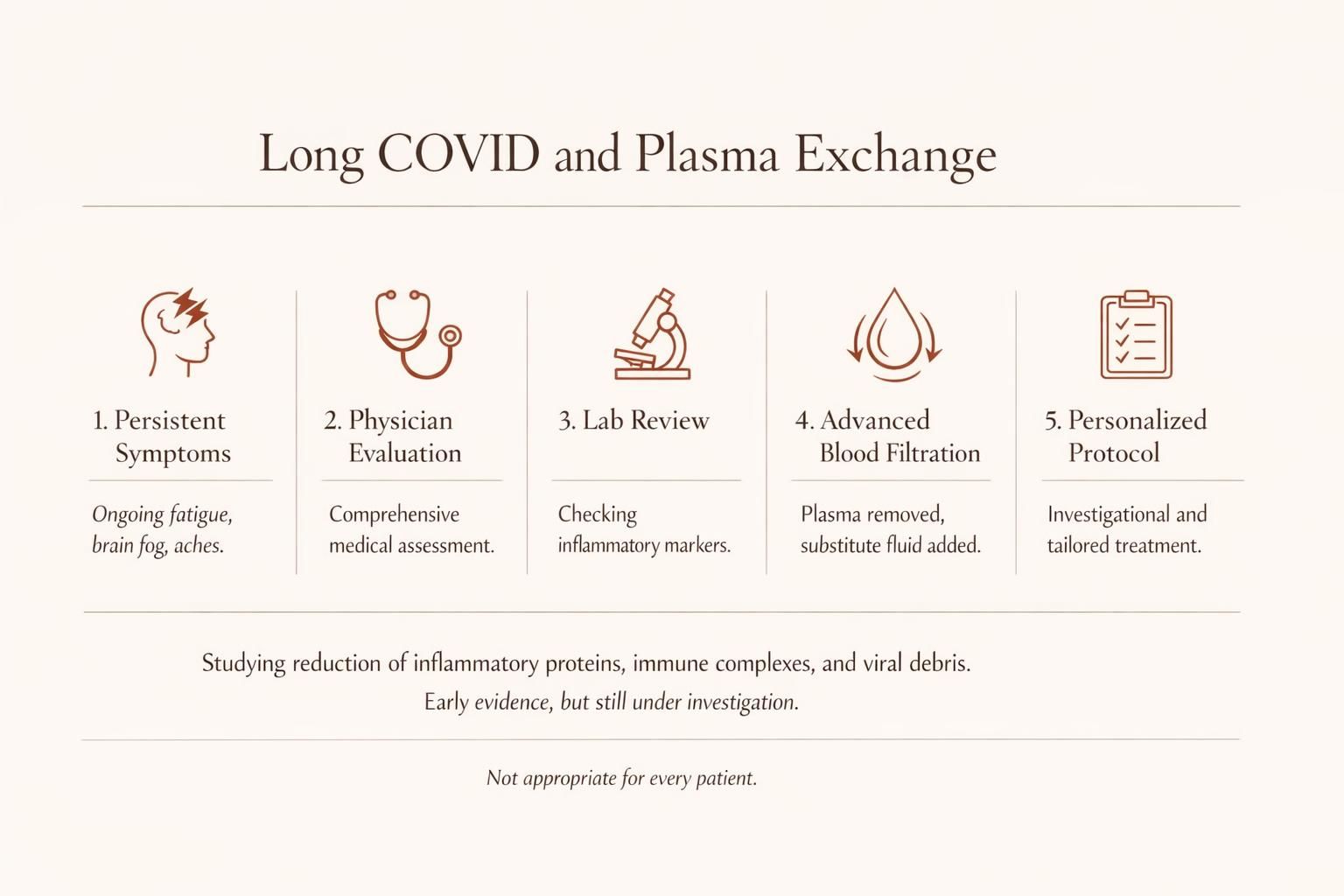 Infografía sobre plasma exchange y long COVID con pasos de evaluación clínica