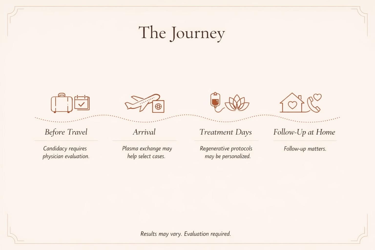 Journey map showing neuropathy care stages from arrival to follow-up.