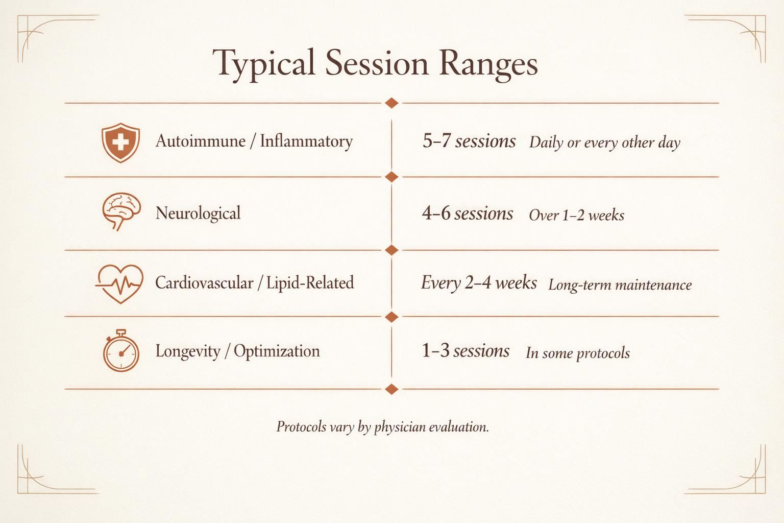 Infographic comparing typical plasma exchange session ranges by condition