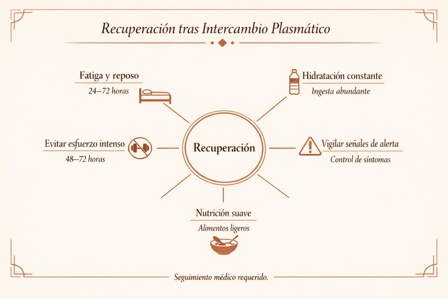 Guía visual de recuperación tras plasma exchange con hidratación, descanso y actividad suave