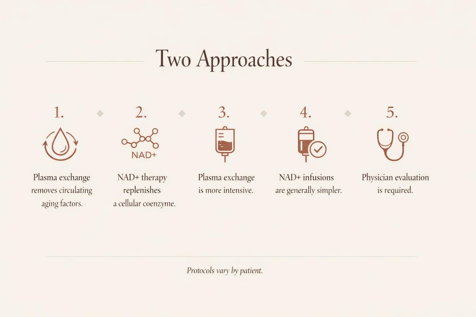 Infographic comparing plasma exchange and NAD+ therapy in five simple steps