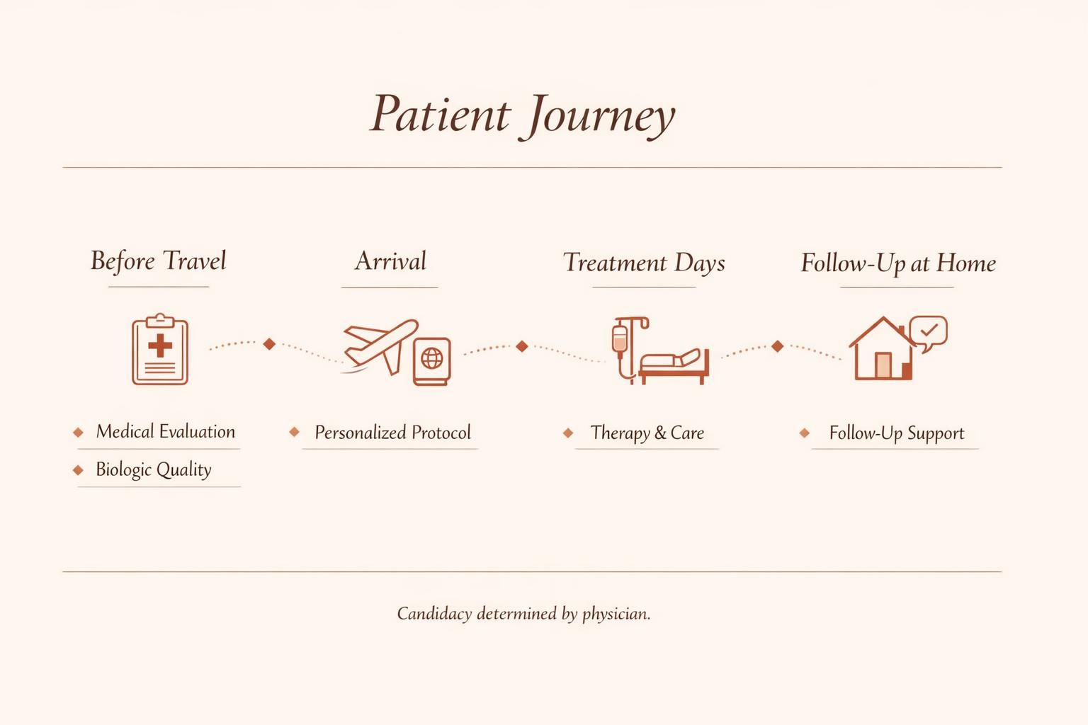 Mapa visual de cuatro etapas para pacientes que consideran terapia con células madre