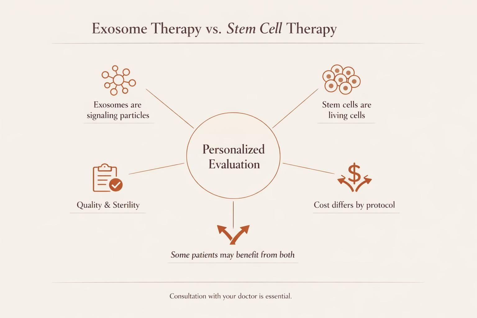 Editorial infographic comparing exosome therapy and stem cell therapy with four nodes