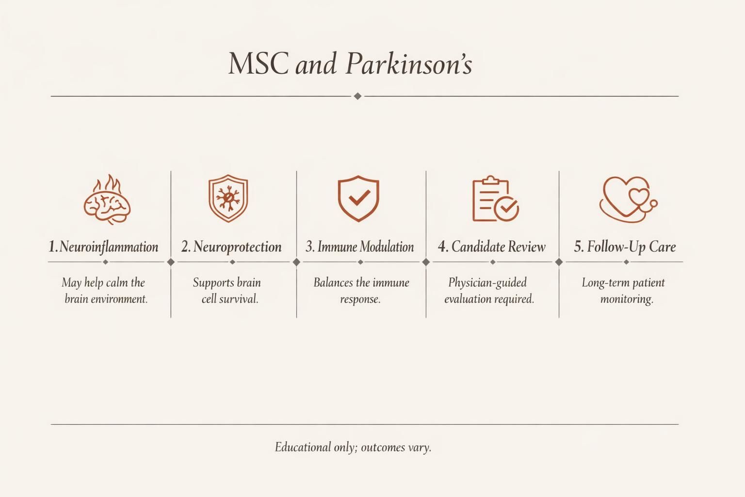 Infografía sobre MSC y Parkinson con cuatro pasos de evaluación en fondo crema