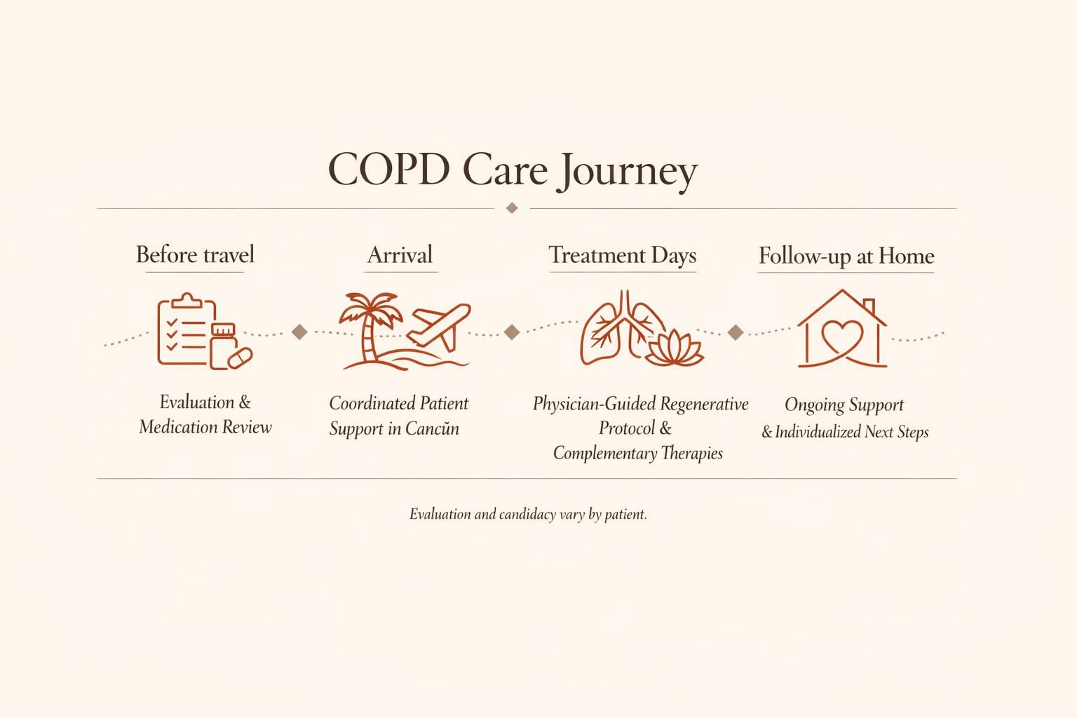 Infografía del recorrido para pacientes con COPD y terapia celular