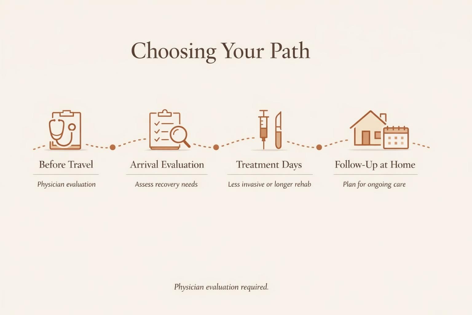 Four-stage decision journey comparing stem cell therapy and surgery in a clean clinic infographic